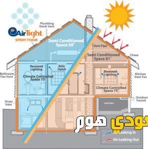 مميزات عزل الفوم
